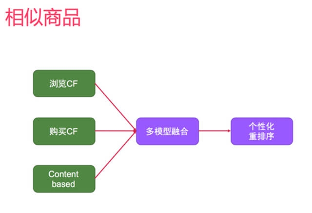 大数据学习