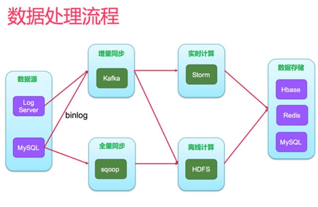 大数据学习